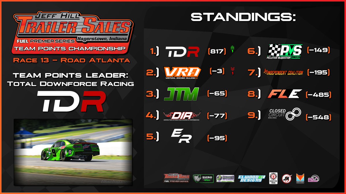 fuelrl's tweet image. .@TotalDownforce re-took the team championship lead over @VirtualRacingA2, it's going to come down to the last race to settle this title fight!