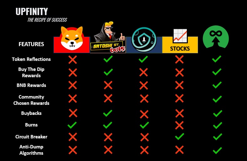 issen9g's tweet photo. @CryptoMOLAh @UpFinityTW Yes! This is truly a gem you rarely find! #bsc #BSCGem #upfinity
Tokenomics are insane! https://t.co/ppxO4Lfduq
