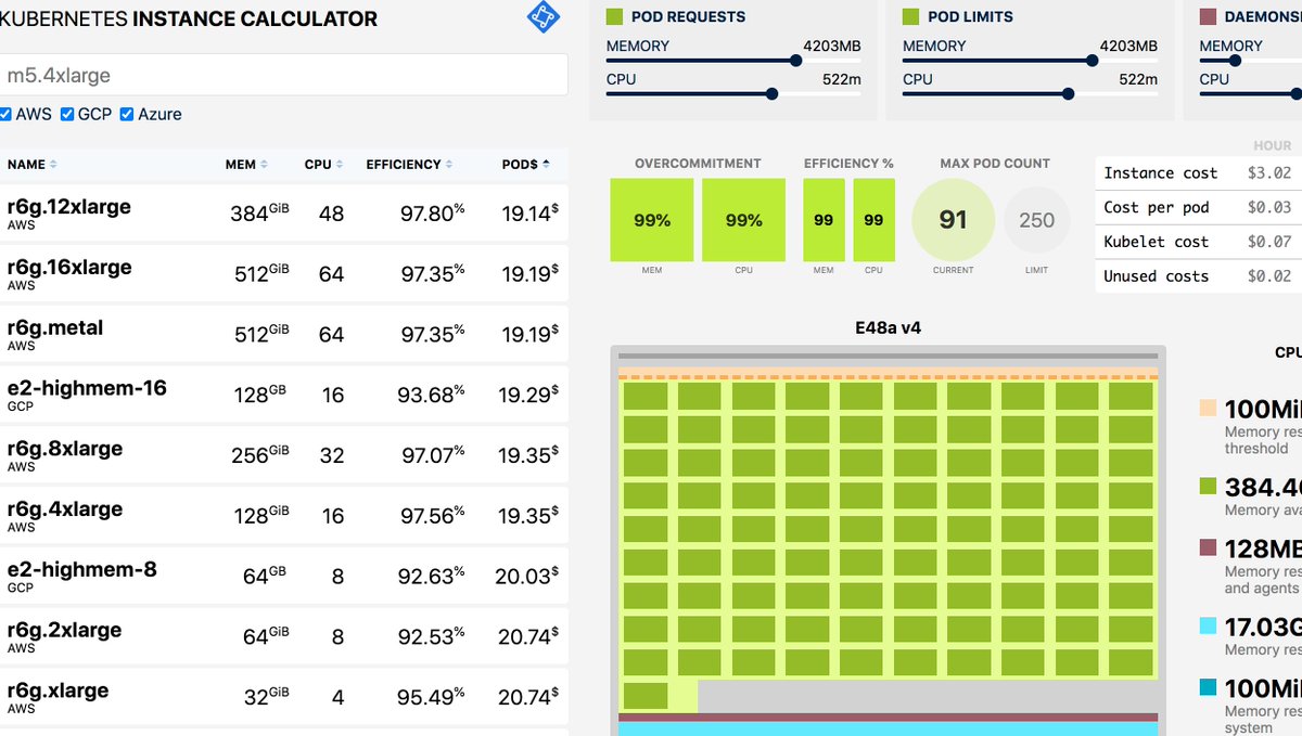 What's the best instance type for your Kubernetes cluster if your pods consume 4GB of memory and 0.5 vCPU?

- AWS: r6g.12xlarge
- GCP: e2-highmem-16
- Azure: E48a v4

Check out the updated Kubernetes instance calculator!

👉 learnk8s.io/kubernetes-ins…