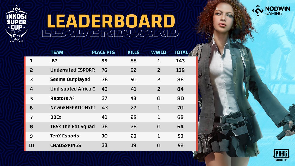 There are now just 3 more weeks left of #Inkosi Season 4! Which of these teams will be our next #Umzansi🏆 contenders 😏? Check out the top 10 #PUBGMobile teams after Inkosi Week 5 Day 3 👇 #Africa

Full leaderboards at 🔗: inkosi.nodwingaming.africa