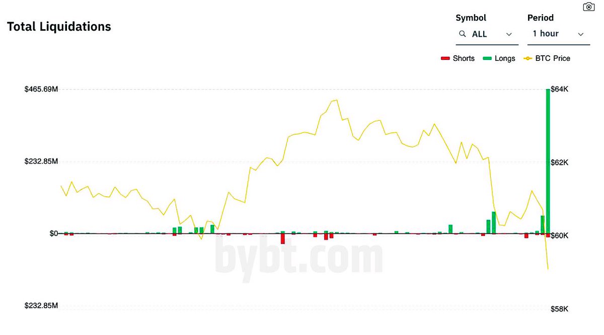 MiprimerBTC's tweet image. Alrededor de 521 millones de dólares liquidados en la última hora, al cuarto intento tumbaron el precio de #Bitcoin por debajo de los 60k, soportes clave 58 y 53k respectivamente, zona para buscar liquidez, limpiar shorters y acumular lo que venden las paper hands #dataonchain