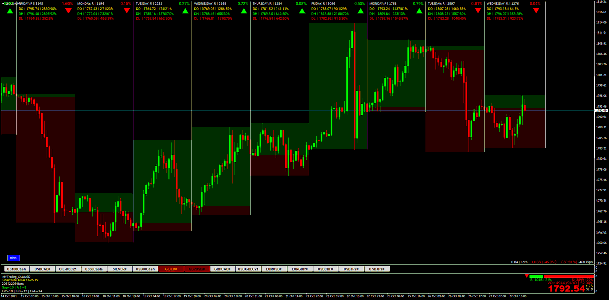 #sikhan74 #Trading_XAUUSD #GOLD #XAUUSD 
I Think now 
Buy@1790  SL 1783
TP1= 1800 TP2=1815 TP3=1830