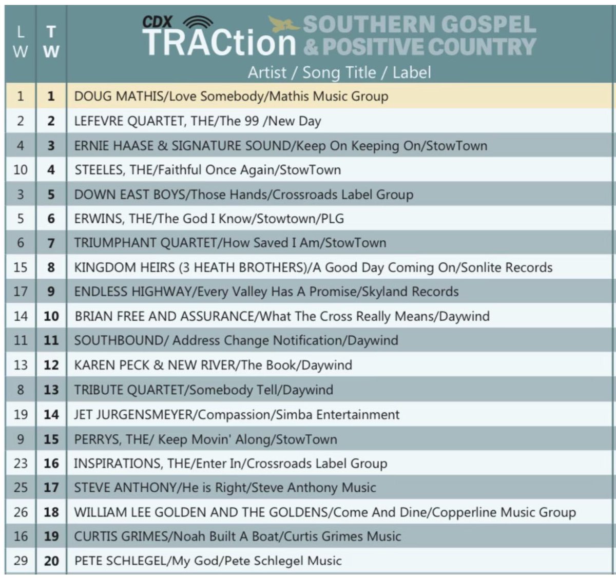 thejeffbarbra's tweet photo. Awesome news. My song “My God” just broke into the Top 20. Pow! 🙌🙌 https://t.co/YBDXaboTPq