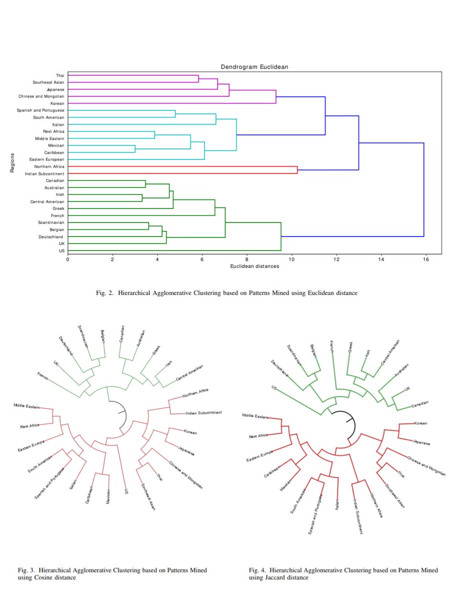 VivekM95's tweet photo. 3 distance measurement #ml #clustering #ai #food https://t.co/8FxlvqDcDN