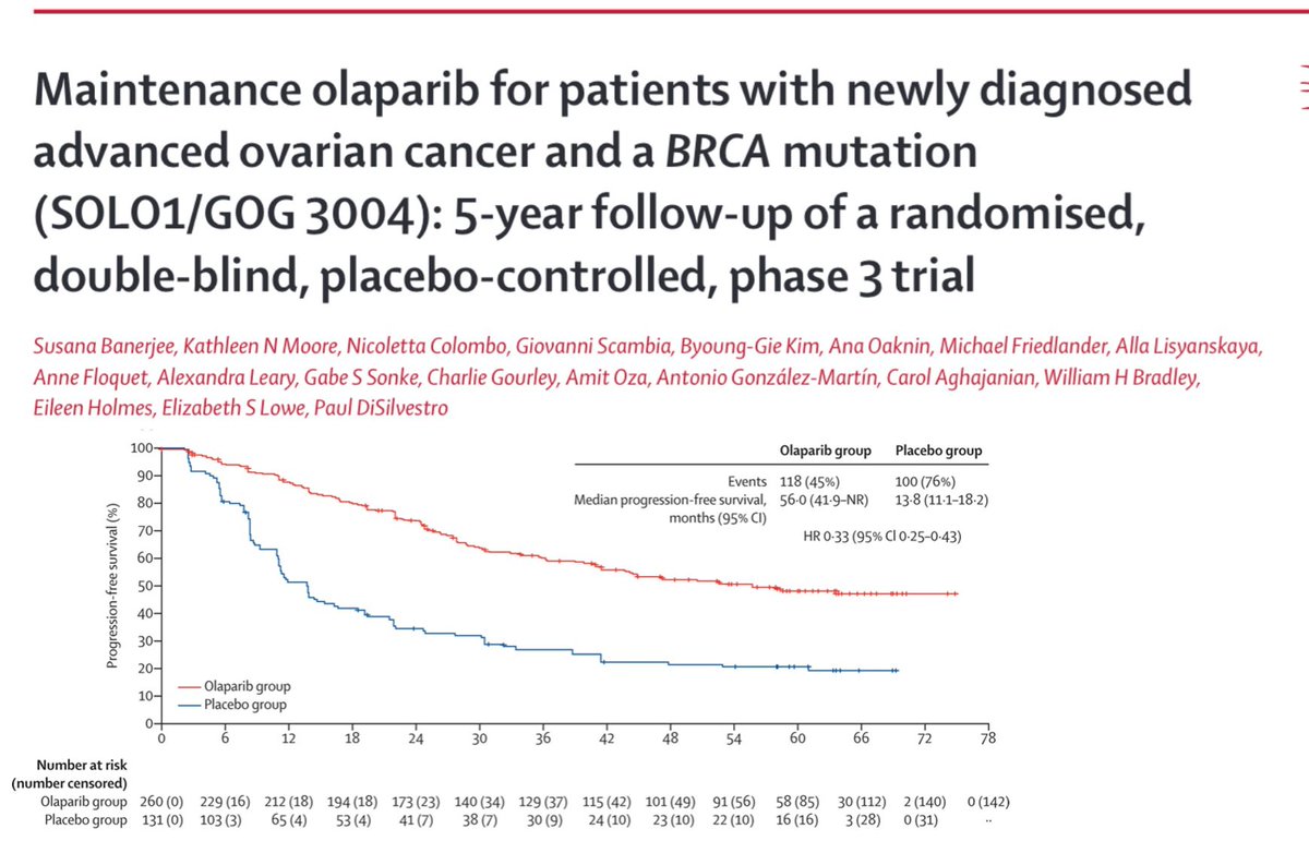 Delighted! SOLO1 5 year follow up maintenance olaparib in newly-diagnosed #ovariancancer published today @TheLancetOncol Thanks to all patients, research teams and supporters - setting new standards of care. @NCRI_partners @Ovacome @royalmarsdenNHS @ICR_London