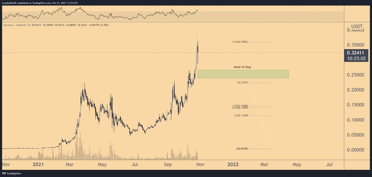 CryptoMichNL's tweet photo. Same for $ONE.

Nice correction.

Area to get interested still stands. https://t.co/Y9ICGbnVG4