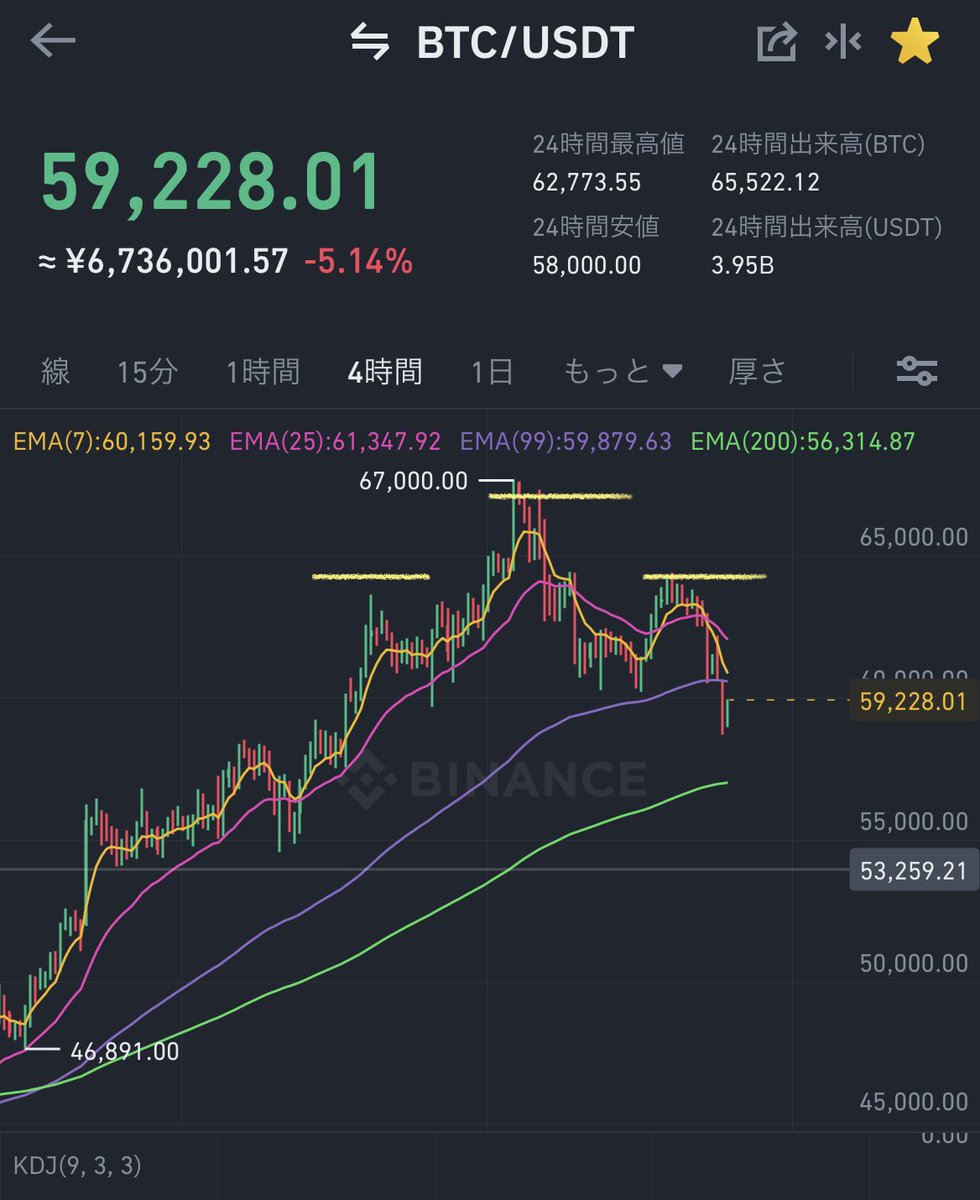 SamuraiR2021's tweet photo. BTC is now forming head and shoulders and if it breaks the recent support at 58,000, it risks falling to the support line at 53,000.
Let we see how is working around 58000. https://t.co/YfolA7VRAu