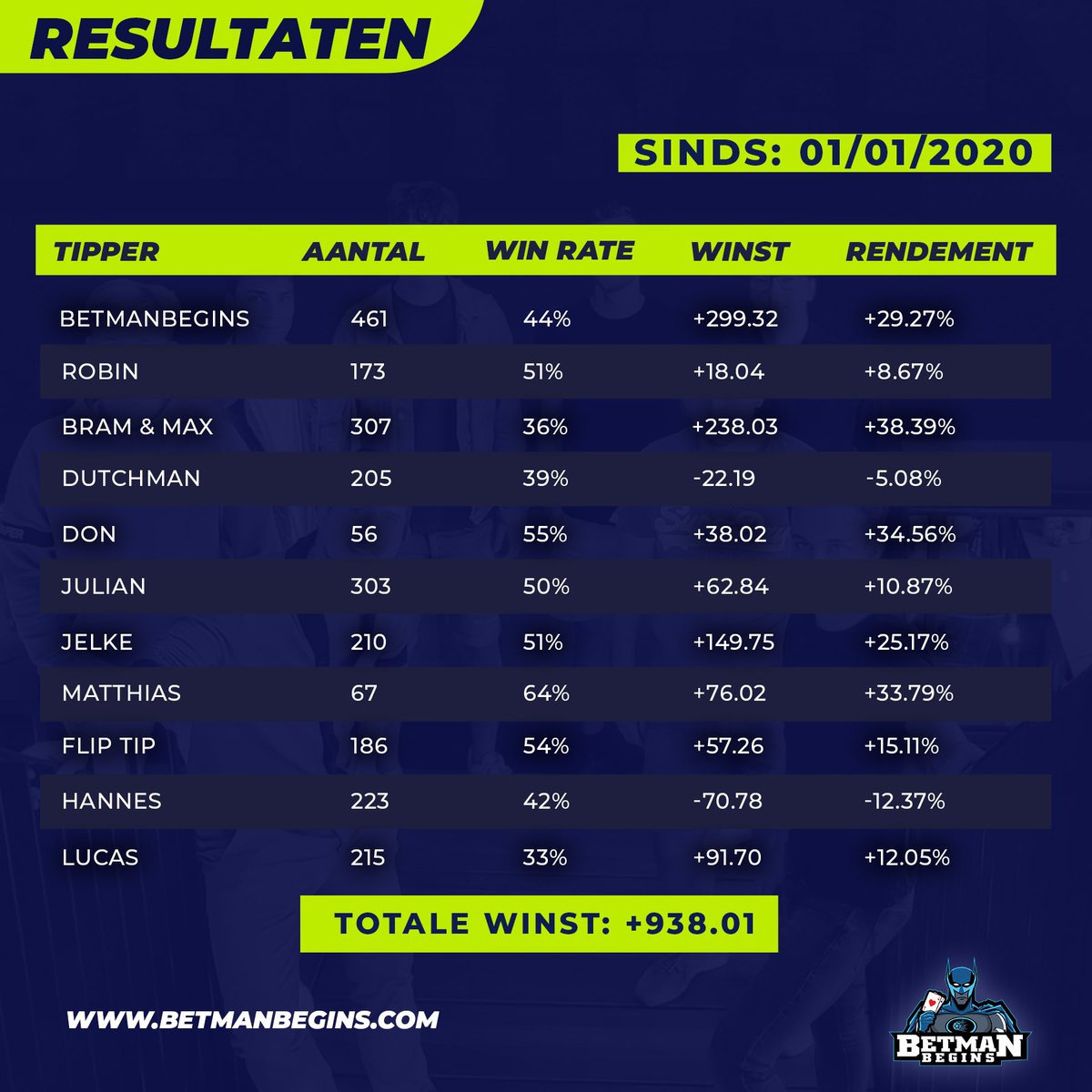 Wij hebben 500 volgers bereikt! Om dit te vieren willen wij jullie bedanken aan de hand van een giveaway van €20,00!

Je kan onze giveaway van €20,00 winnen door deze tweet te retweeten. Uit de lijst van retweeters wordt er dan een winnaar getrokken!

Succes en 500x bedankt! 🤩