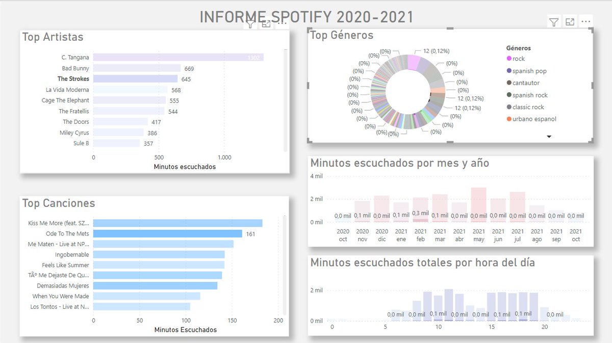 lgt_ml's tweet photo. Análisis de mis datos de Spotify con Python y visualización con Power BI: https://t.co/Mxh1GHCSI8