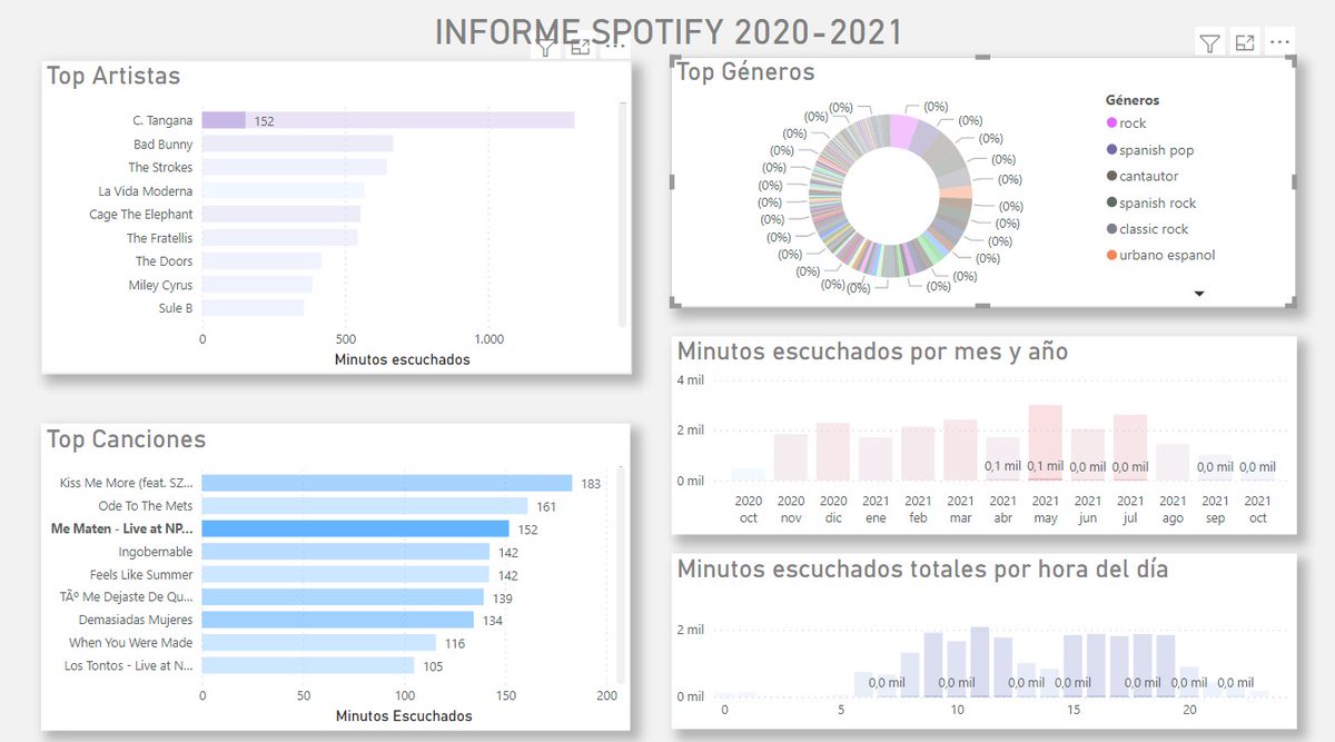 lgt_ml's tweet photo. Análisis de mis datos de Spotify con Python y visualización con Power BI: https://t.co/Mxh1GHCSI8
