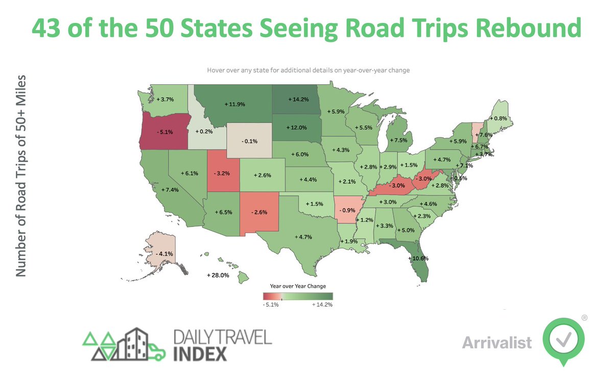 The Road Trip Rebound isn't limited to select states. This week's Daily Travel Index (arrivalist.com/daily-travel-i…) reveals that over the past 30 days 43 of the 50 states saw more road trip activity than during the same period in 2019. #touris #travel #hotels #locationdatal #RoadTrip