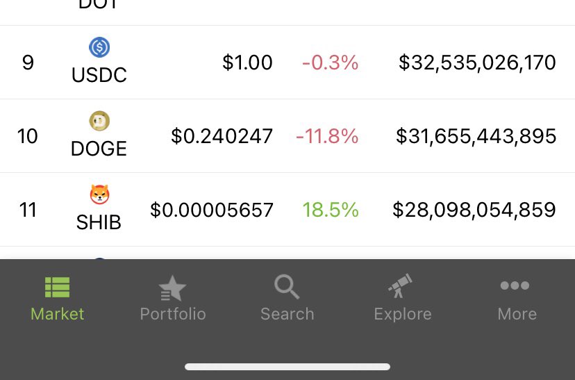 BeastCryptonic's tweet image. 🔥🔥🔥Wtf while the whole market is down #shiba IS ON 🔥🔥🔥🔥 People are selling #BTC JUST TO BUY #SHIB