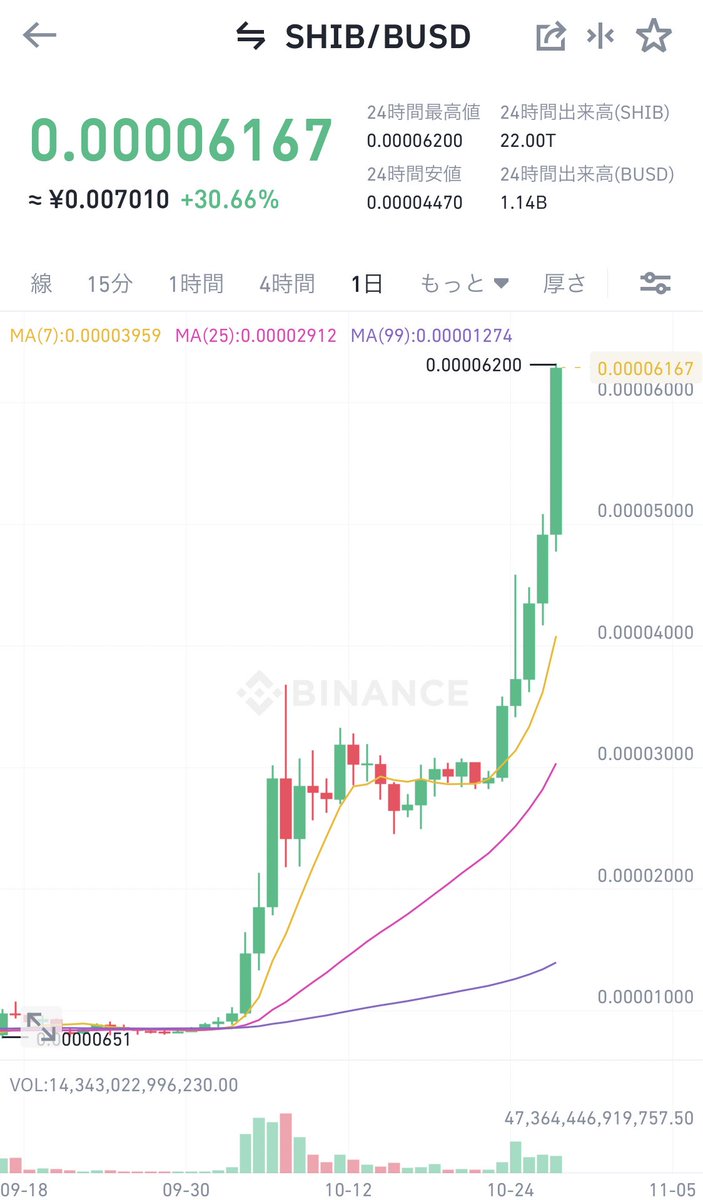 coinpicksjapan's tweet photo. 100億匹買わなかった後悔w https://t.co/t1ECbk6Jgo