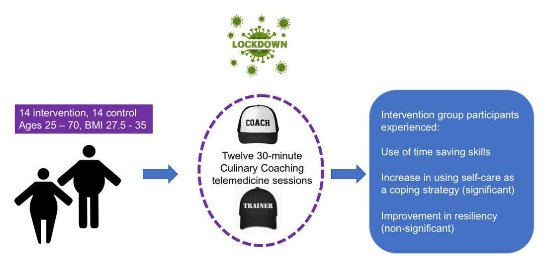 Join me TODAY at lunch time for a live online presentation on our #culinarycoaching study outcomes and applications for clinical practice. Complimentary registration at: bit.ly/CulinaryMedici….