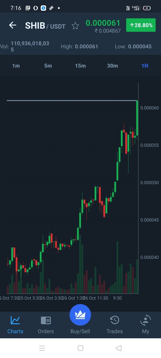Oh my gosh we crossed 0.000060 mark . Now next target is 0.000080 , that we can achieve very soon . Guys retweet 🔥🔥🔥🔥🔥 #shiba #shibainu #ShibaCoin #shib