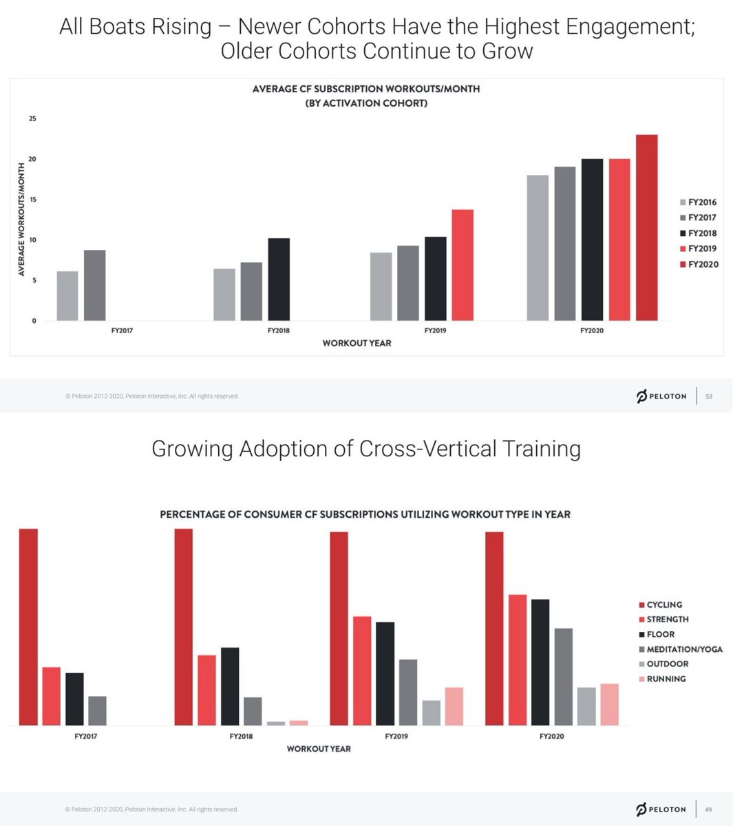 TurnerNovak's tweet photo. Peloton's ability to increase member engagement is so impressive. Lots of reasons why, but adding new product lines over time has been a big driver.

Crazy how investors didn't buy into founder John Foley in the early days. Good reminder to build conviction and stick with it! https://t.co/yGmM88akp9