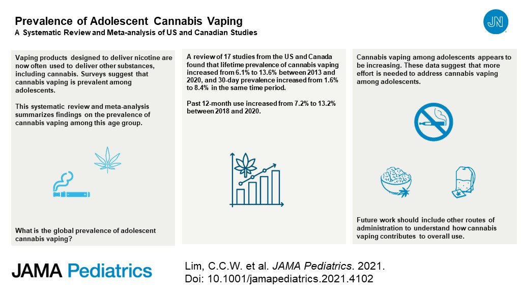 Data suggest that cannabis vaping is prevalent among adolescents.  A new meta-analysis at #jamapediatrics reports that lifetime prevalence has doubled between 2013 and 2020 among this age group. ja.ma/3BbY8K8