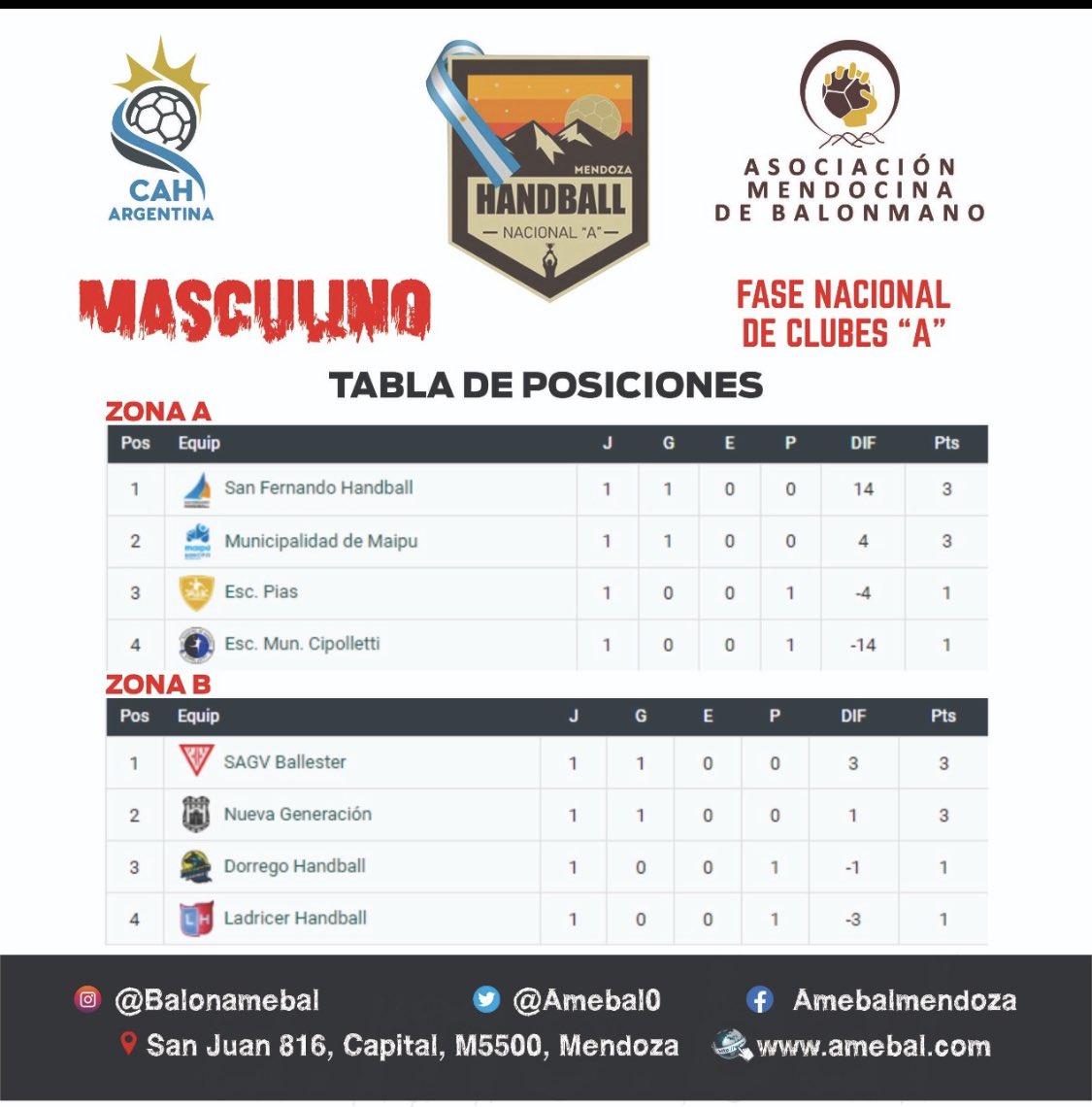 Amebal Prensa Oficial (@amebalo) on Twitter photo Tabla de posiciones de la 1ra fecha del Fase nacional de clubes A Mendoza.<a href="/LadricerHand/">Ladricer Handball Club</a> <a href="/dorregohandball/">Dorrego Handball</a> <a href="/PiasHandballOk/">Pias Handball</a> <a href="/DeportesMza/">Deportes Mendoza</a> <a href="/cipo_handball/">Handball Cipolletti</a> @SAGVBALLESTER <a href="/SanfernandoHB/">San Fernando Handball</a> <a href="/JavierSallustro/">Javier Sallustro</a> <a href="/LucioOrtiz/">Lucio Alcides Ortiz</a> <a href="/LosAndesDiario/">LOS ANDES</a> @ihf_info <a href="/CAHandballARG/">CAH - Handball Argentina</a> <a href="/deportemaipu/">Deporte Maipú</a> <a href="/lanuevacr/">Nueva Generacion CR</a> Tabla de posiciones de la 1ra fecha del Fase nacional de clubes A Mendoza.<a href="/LadricerHand/">Ladricer Handball Club</a> <a href="/dorregohandball/">Dorrego Handball</a> <a href="/PiasHandballOk/">Pias Handball</a> <a href="/DeportesMza/">Deportes Mendoza</a> <a href="/cipo_handball/">Handball Cipolletti</a> @SAGVBALLESTER <a href="/SanfernandoHB/">San Fernando Handball</a> <a href="/JavierSallustro/">Javier Sallustro</a> <a href="/LucioOrtiz/">Lucio Alcides Ortiz</a> <a href="/LosAndesDiario/">LOS ANDES</a> @ihf_info <a href="/CAHandballARG/">CAH - Handball Argentina</a> <a href="/deportemaipu/">Deporte Maipú</a> <a href="/lanuevacr/">Nueva Generacion CR</a>