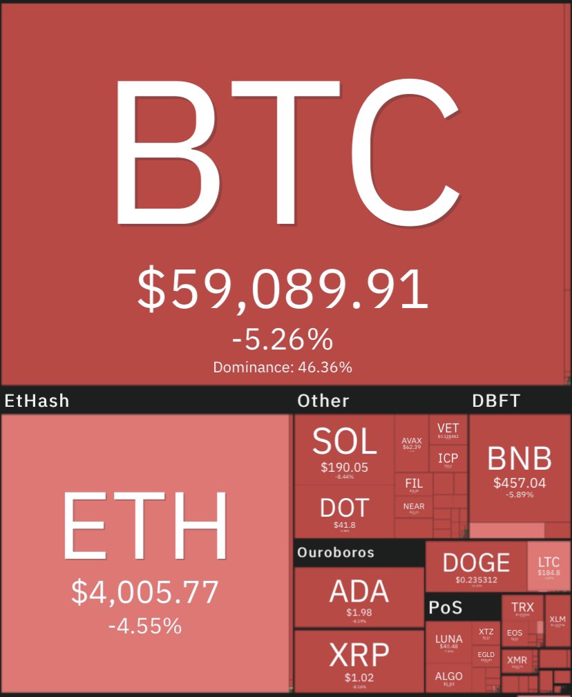 unusual_whales's tweet photo. $SHIB hits all time highs, up 25%.

Meanwhile, crypto: https://t.co/10zzkXnHxp