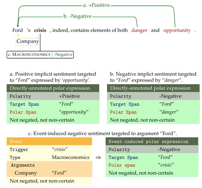 UGentNLP (@ugentnlp) on Twitter photo New papers on fine-grained event extraction + sentiment analysis in economic news by <a href="/gillesmjacobs/">Gilles Jacobs</a> <a href="/VHoste/">Veronique Hoste</a>. The created SENTiVENT corpus enables financial NLP and economic information extraction.
1: link.springer.com/article/10.100…
2: mdpi.com/2079-9292/10/2… New papers on fine-grained event extraction + sentiment analysis in economic news by <a href="/gillesmjacobs/">Gilles Jacobs</a> <a href="/VHoste/">Veronique Hoste</a>. The created SENTiVENT corpus enables financial NLP and economic information extraction.
1: link.springer.com/article/10.100…
2: mdpi.com/2079-9292/10/2…
