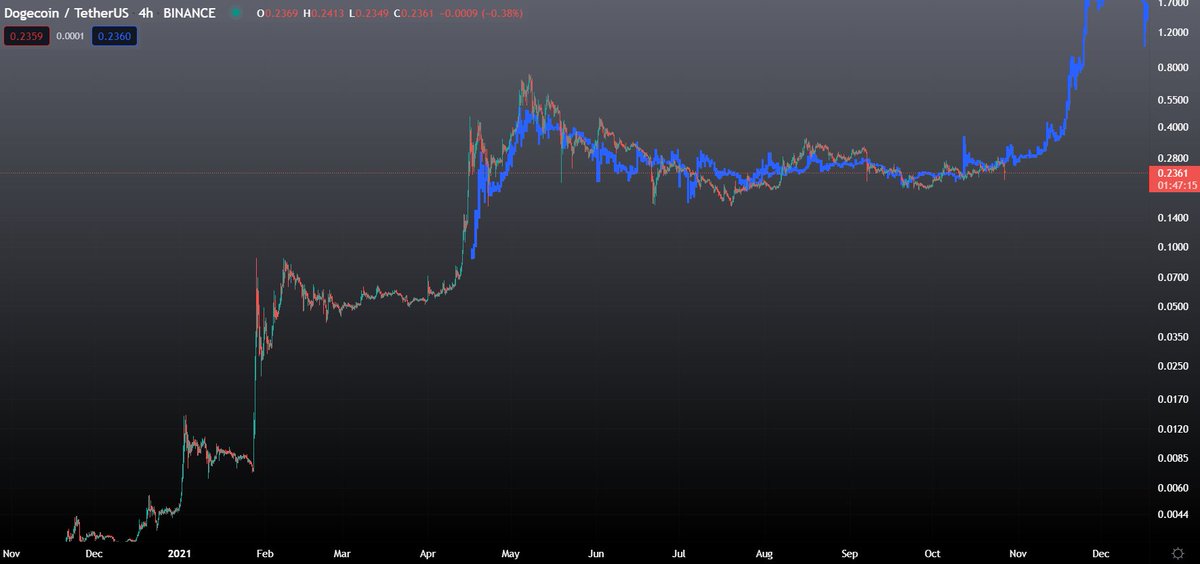 $DOGE

2021 is a simulation anyway, so why not?