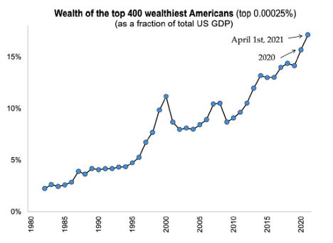 NikoLusiani's tweet image. Fun morning fact:

The wealth of US Billionaires four decades ago was 2% of GDP. 

US Billionaire wealth rose to 14% in 2019. 

Today - just two years later? It's over 18%.

Time to re-channel some of that runaway growth back into our economy, our democracy, back into our people.