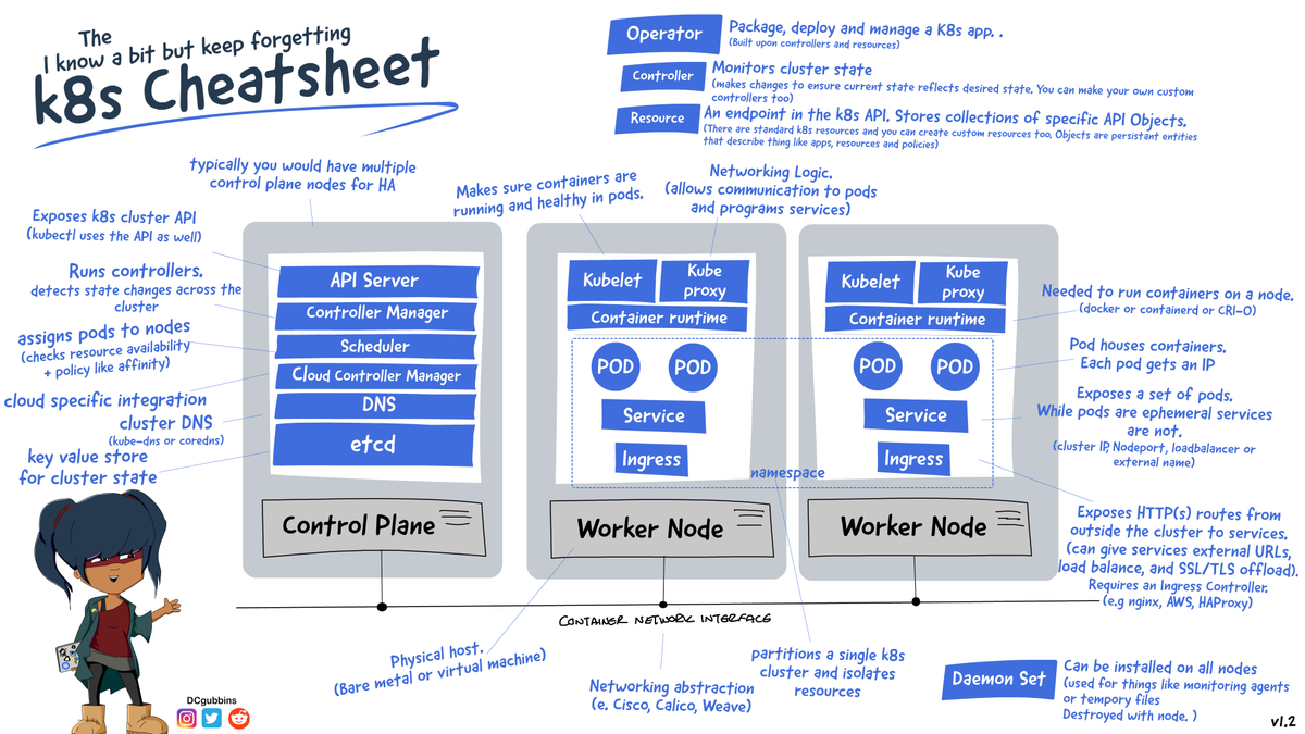 The I know a bit but keep forgetting some of the stuff K8s Cheatsheet #k8s #Kubernetes #cncf #dcgubbins