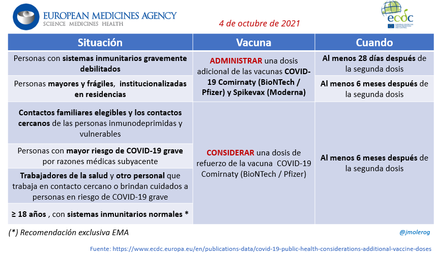 CarolaCedillo's tweet photo. Sobre 3ra dosis y vacunas heterólogas(diferentes a la inicial)
Algunas recomendaciones de OMS, EMA, CDC, IDSA #COVID19 #EstrategiaDeVacunacion https://t.co/Pne0vG2HYR
