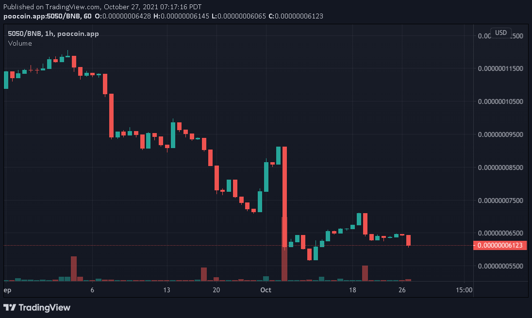 5050Token's tweet photo. Day 151 goes to Team Sell! Market Cap sitting at $30.0K for a decrease of 4.7%. 40% fee on all transactions, 35% distributed to holders. Come visit the telegram at https://t.co/r1l0RhyrBx 

Team Hodl 91 vs Team Sell 60

#5050token #bitcoin #doge #shib #bsc #DeFi https://t.co/7WTtQi1bpL