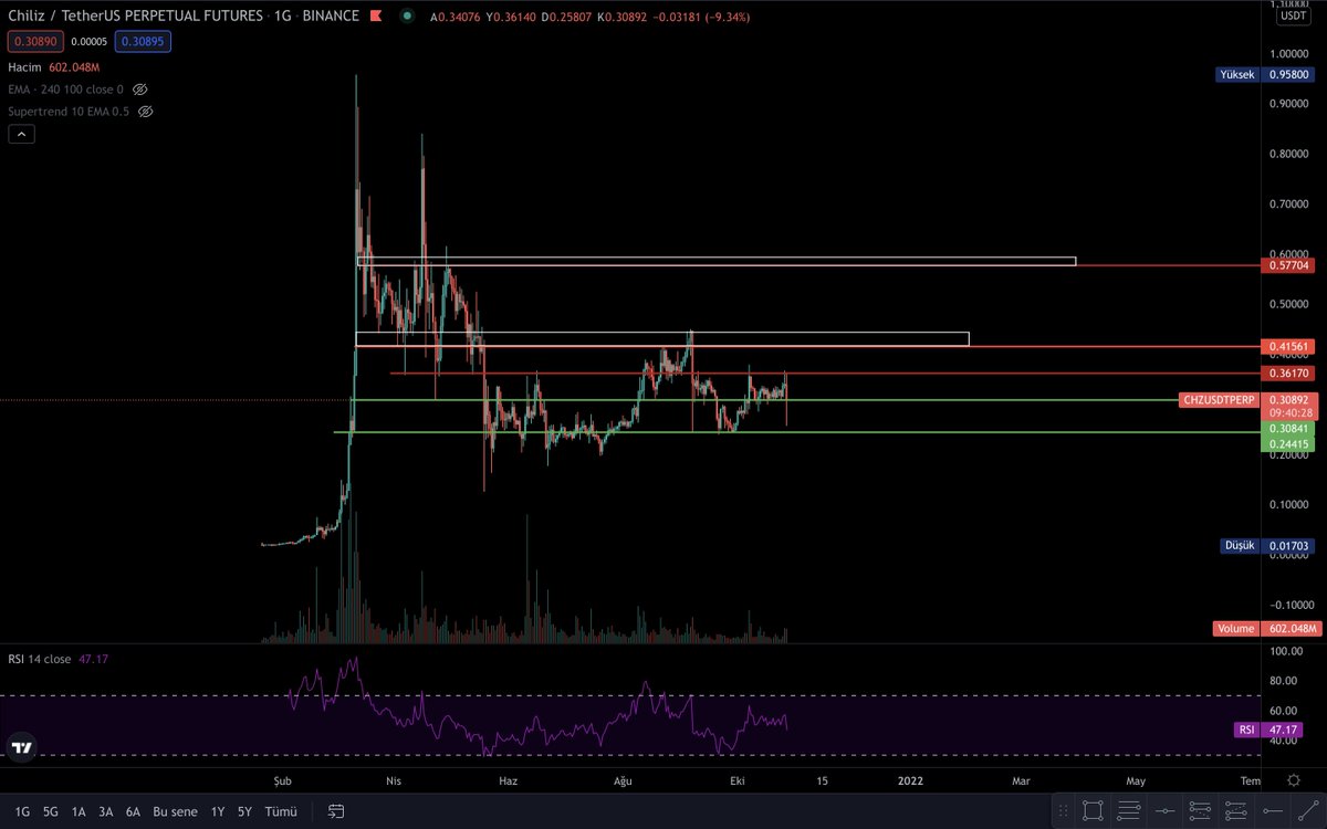 CryptoSardes's tweet photo. $chz #chz günlük grafikte önemli dirençleri
0.31 bölgesi şuan önemli üstünde kapatır isek 
0.36, 0.41, 0.57 test edilebilir

#Bitcoin #BTC  #BTCUSDT
#nwcusdt #nwc #chz #chzusdt #Chiliz 
#grt #grtusdt #hot #hotusdt #Holo 
#cos #cosusdt #COSMOS 
#cryptosardes https://t.co/PcevNcaZS9
