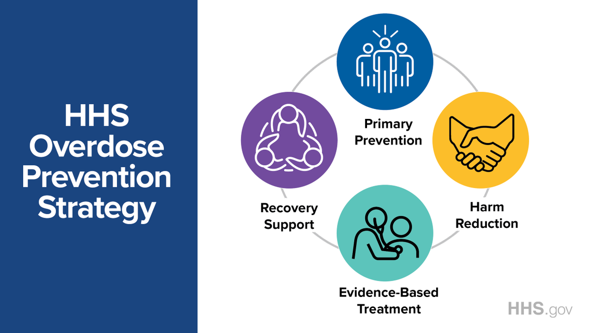 HHSGov's tweet photo. More than 93K people in America lost their lives to drug overdose in 2020. Preventing overdose deaths is one of our top priorities. This new strategy prioritizes four key target areas:
✔️ Primary prevention
✔️ Harm reduction
✔️ Evidence-based treatment 
✔️ Recovery support https://t.co/6OMiqRPAr2