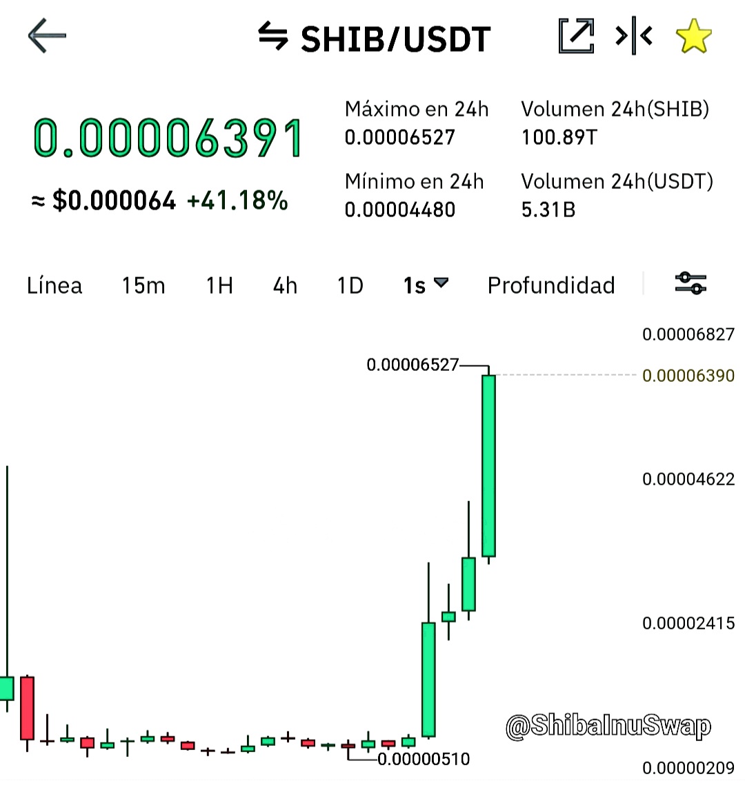 ShibaInuSwap's tweet photo. De nuevo 🐕 #SHIBA en MÁXIMOS HISTÓRICOS 🚀
#SHIBARMY me esta dejando sin palabras 😮 Cada vez La Luna 🌙 está más cerca de $Shib https://t.co/Ek7c5vga0v