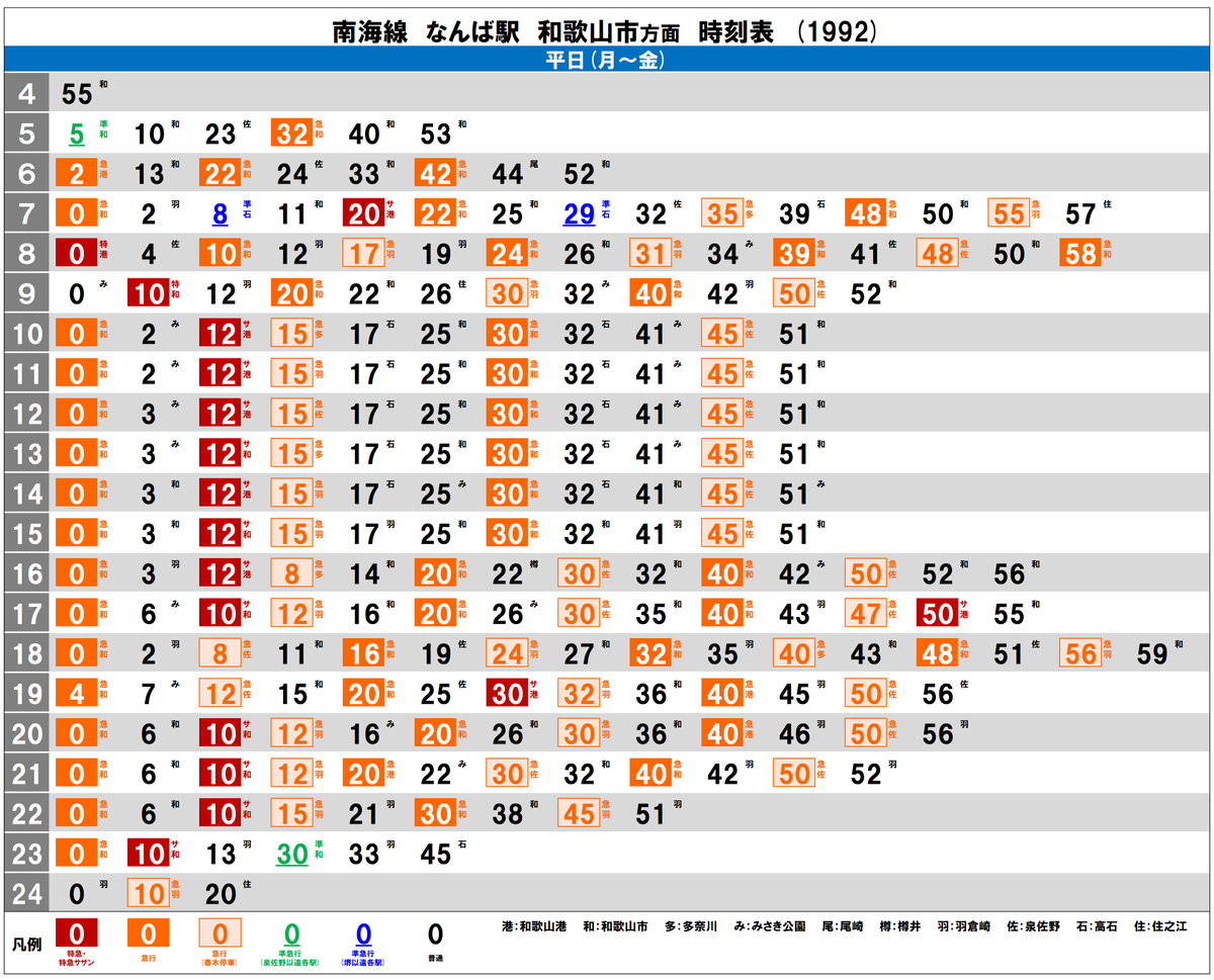 Twitter 上的 おきらく娯楽工房 30年前の鉄道ダイヤ確認シリーズ 1992年の南海線なんば駅の時刻表を作成しました まだ空港輸送が行われる前の状況で優等は急行が主体です 日中以降は急行が綺麗に春木停車あるなし交互設定だったり 日中時が30分サイクルか と思っ