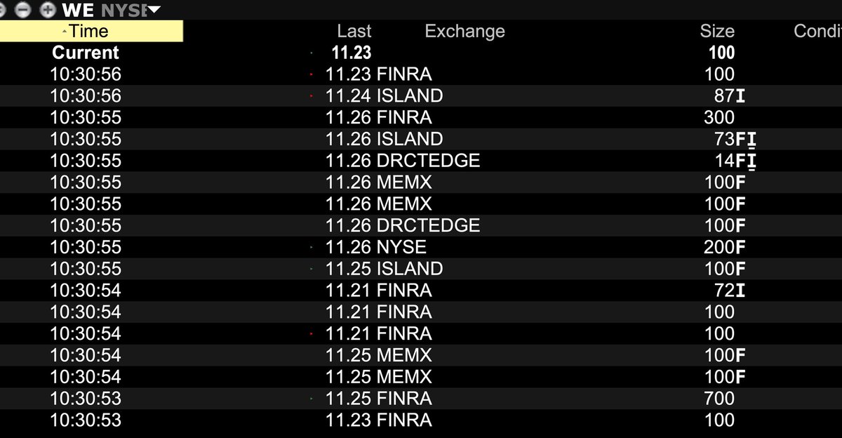 farrell_author's tweet image. For all of the celebration surrounding the listing of the WeWork #wework #ipo on the #NYSE recently,  it is a sign of the times that so few of the trades occur on the NYSE. A 3 second snapshot of trades at 10:30:54 reveals only 1 of 17 trades printed on the NYSE.