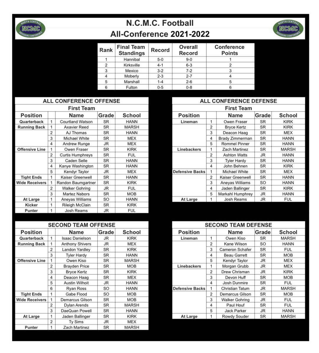 Congratulations to the Bulldogs who made All-NCMC! #zerofunsir