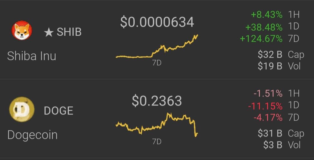 CBAbishek's tweet photo. Then : They laughed
Now : 🚫

Shib = Doge killer ✅

Shib is more than Doge in Market cap $32B

#SHIBARMY #shiba #ShibaArmy #shibainucoin #SHIBDELETEAZERO #ShibaCoin #Shibarium https://t.co/wGqfbQB77D