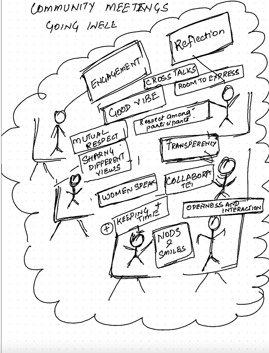 In today's roundtable with our Global Gather Fellows we asked 'what are signs that a community meeting is going well', and using his creative skills @GKIYER doodled the Fellows responses #LeadershipDevelopment #GrassrootsLeaders