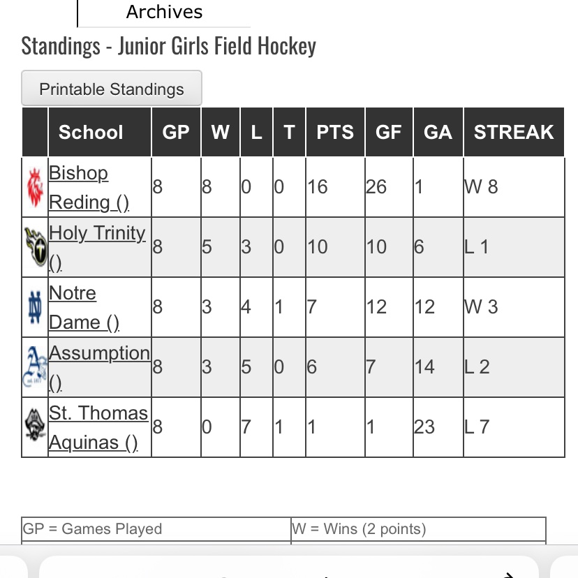 Take a look at those standings 🤩 Looking forward to our playoff game Friday at 12:30pm on home turf! Let’s go Royals! 🦁❤️🏑 <a href="/RedingRoyals/">Bishop Reding Athletics</a> <a href="/BishopReding/">Bishop Reding</a>
