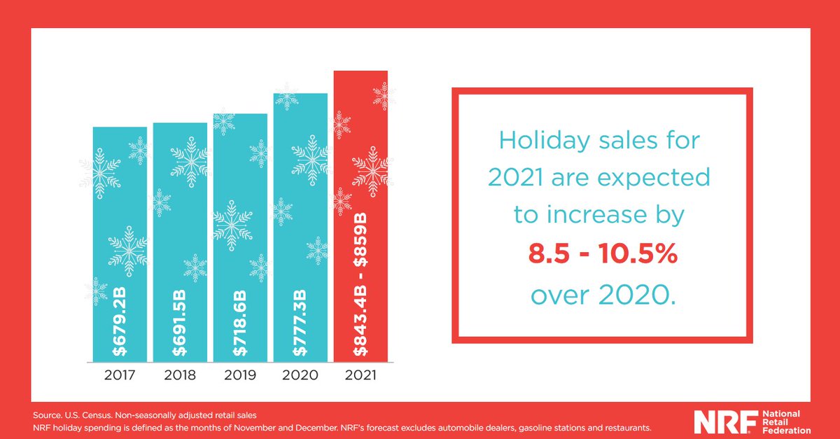 NRFnews's tweet photo. NRF predicts highest #holiday retail sales on record. https://t.co/FNsLLyLUcU https://t.co/03Z1klQDwN