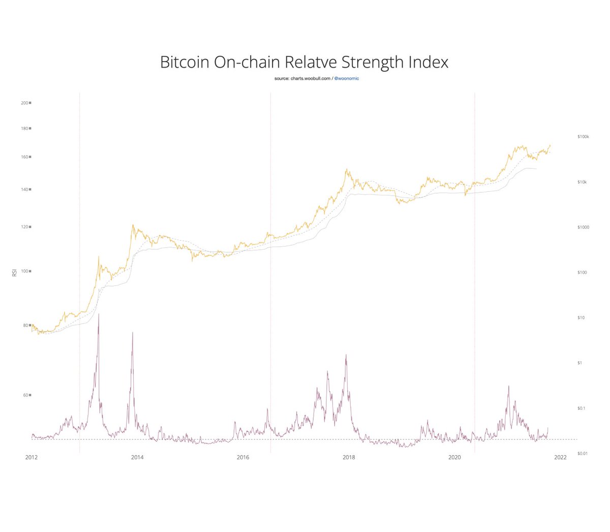 willywoo's tweet photo. $29k → $67k in 3 months.

Are we overheated?

No, just lukewarm. https://t.co/qL84LmcA1w