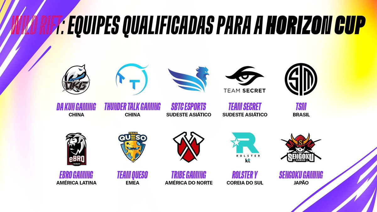 WildEsportsES's tweet photo. [#HorizonCup] 

OJO que tenemos los grupos para la 1ª FASE de la #HorizonCup

Grupo A

@TSM_BR 🇧🇷
DKG 🇨🇳
@TribeGaming 🇺🇸🇨🇦
@SBTCEsports 🌏

Grupo B

TT 🇨🇳
@TeamQueso_WR 🇪🇺
@Sengoku_Gaming 🇯🇵
@ebrogaming 🌎
@teamsecret 🌏 https://t.co/UH1vKGeB9W