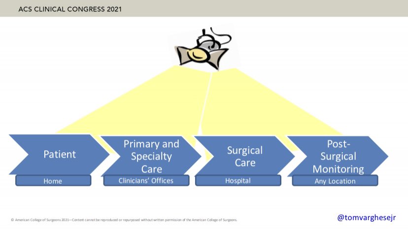 TomVargheseJr's tweet image. Grateful to @AmCollSurgeons for the opportunity to engage with incredible content experts on the critically important topic of Nutrition Optimization for surgical patients. 

Not to worry if you missed the session: all content available on-demand.
#ACSCC21