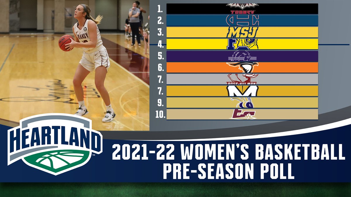 HCAC Women's Basketball | 2021-22 Preseason Poll

The results for the 2021-22 Women's Basketball Preseason poll is in. <a href="/TransySports/">Transy Sports</a> was voted as the favorite heading into the 2021-22 season. 

Full Release: bit.ly/3Gc72Lp

#TheHeartOfD3 #D3Hoops