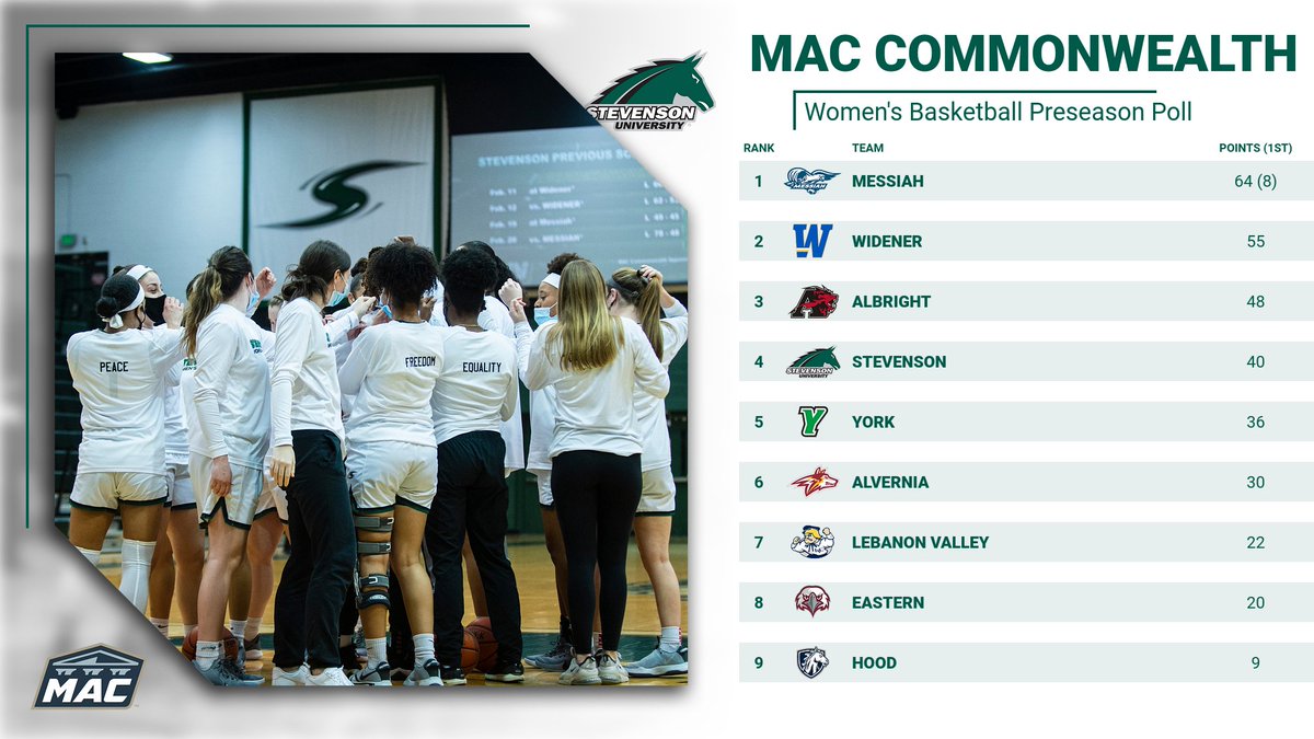 GoMustangSports's tweet photo. Stevenson women's basketball (@StevensonU_WBB) was selected fourth in the MAC Commonwealth preseason poll.
https://t.co/Tllz7rTZo7
#d3wbb #MACwbb #StangNation https://t.co/pIj64PujBK