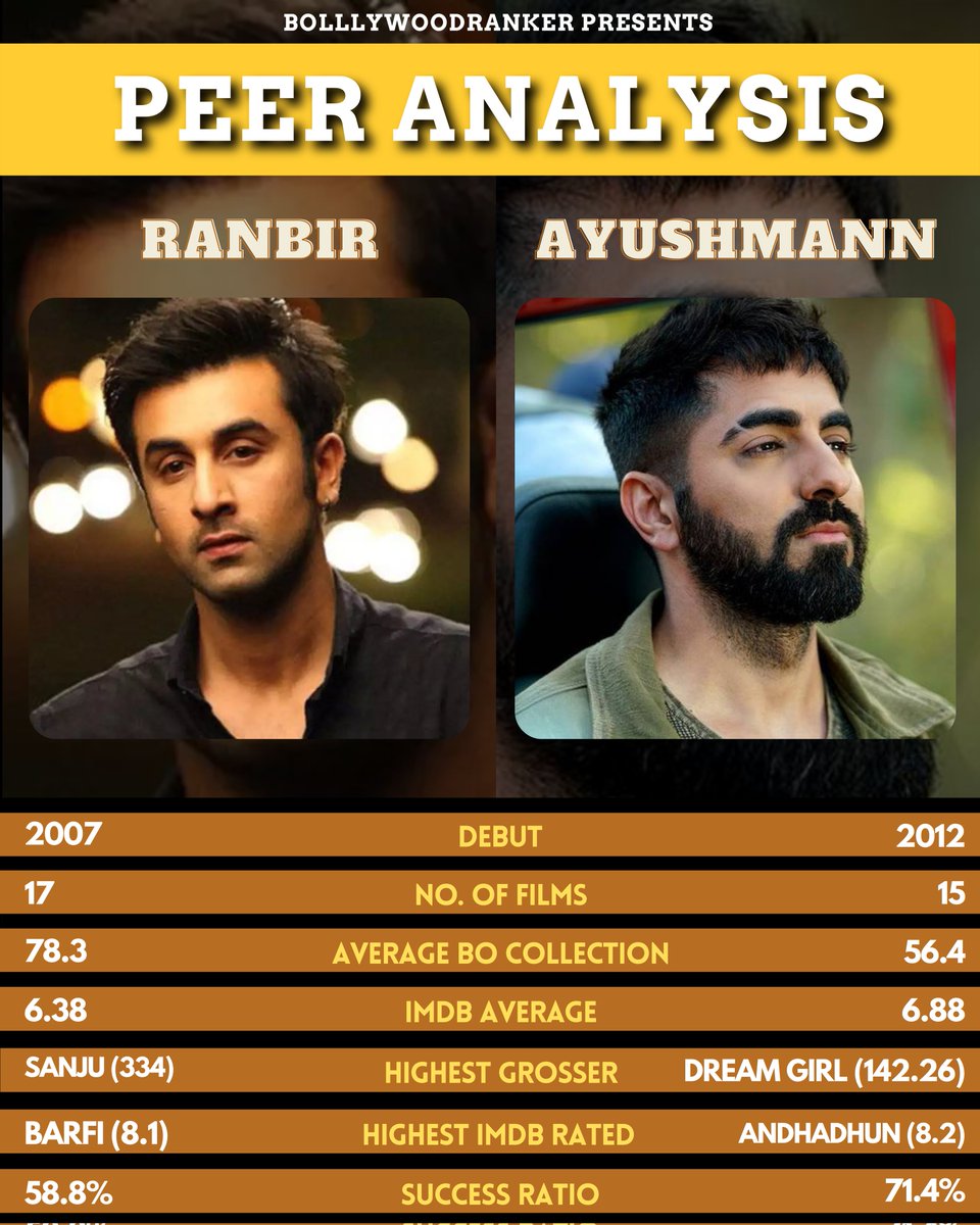 CineRanker's tweet photo. #BRAnalysis #BRPeerAnalysis
Analysing the stats of Contemporary Lead Stars #RanbirKapoor & @ayushmannk
#RanbirKapoor has managed to rake in big money at the Box Office but #AyushmannKhurrana does better on the rest of the parameters!
#Brahmastra #Shamshera #Anek #DoctorG #BR https://t.co/P4NZUZXQlx