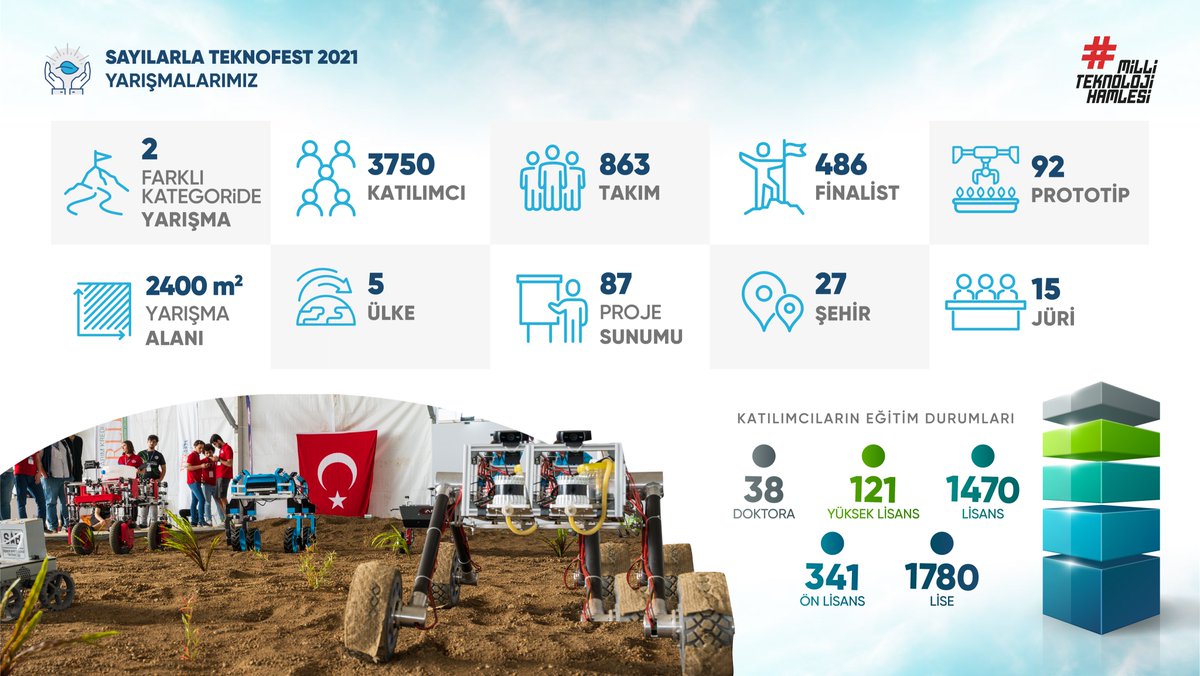 tkteknolojias's tweet photo. #TEKNOFEST2021'de neler yaptığımızı özetledik.

Detaylı Rapor: https://t.co/jTdnJzcHHi

#TEKNOFEST2022 için Samsun'da görüşmek üzere 🚀 

#teknofest2021 #tarımteknolojileri #tarnet #teknofest https://t.co/qbEYQVEBjg
