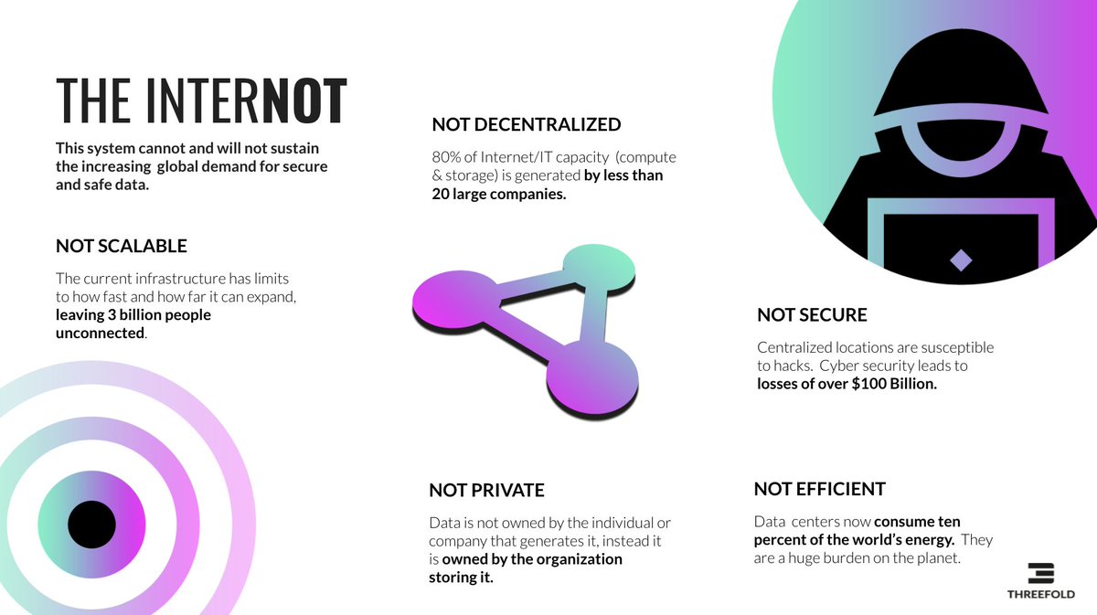 threefold_io's tweet photo. The Internet is one of mankind's greatest achievements. Now, more than ever, it plays a crucial role in how our civilization progresses.

But the current infrastructure of the Internet cannot meet the insatiable demands for data. #Internot https://t.co/32tTrgn2sL