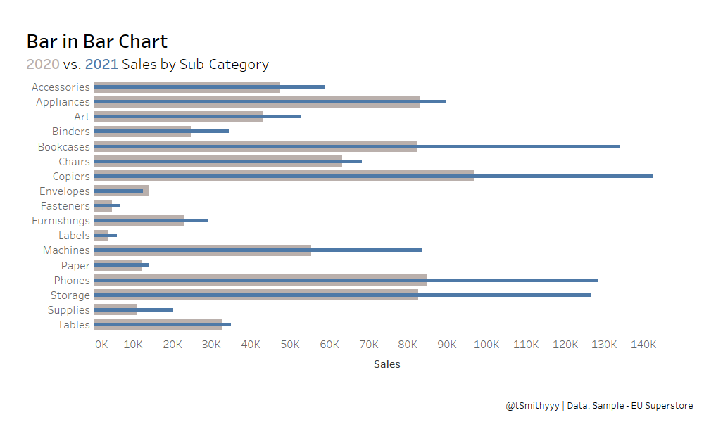 tSmithyyy's tweet photo. Out of the 45 charts built in a day with #DS27, the Bar in Bar Chart stood out as one that could come in particularly useful in the future. Check out my walkthrough on how to build one in Tableau.

Blog: https://t.co/RjV7RGQ8th https://t.co/3XJh2Bq8FG
