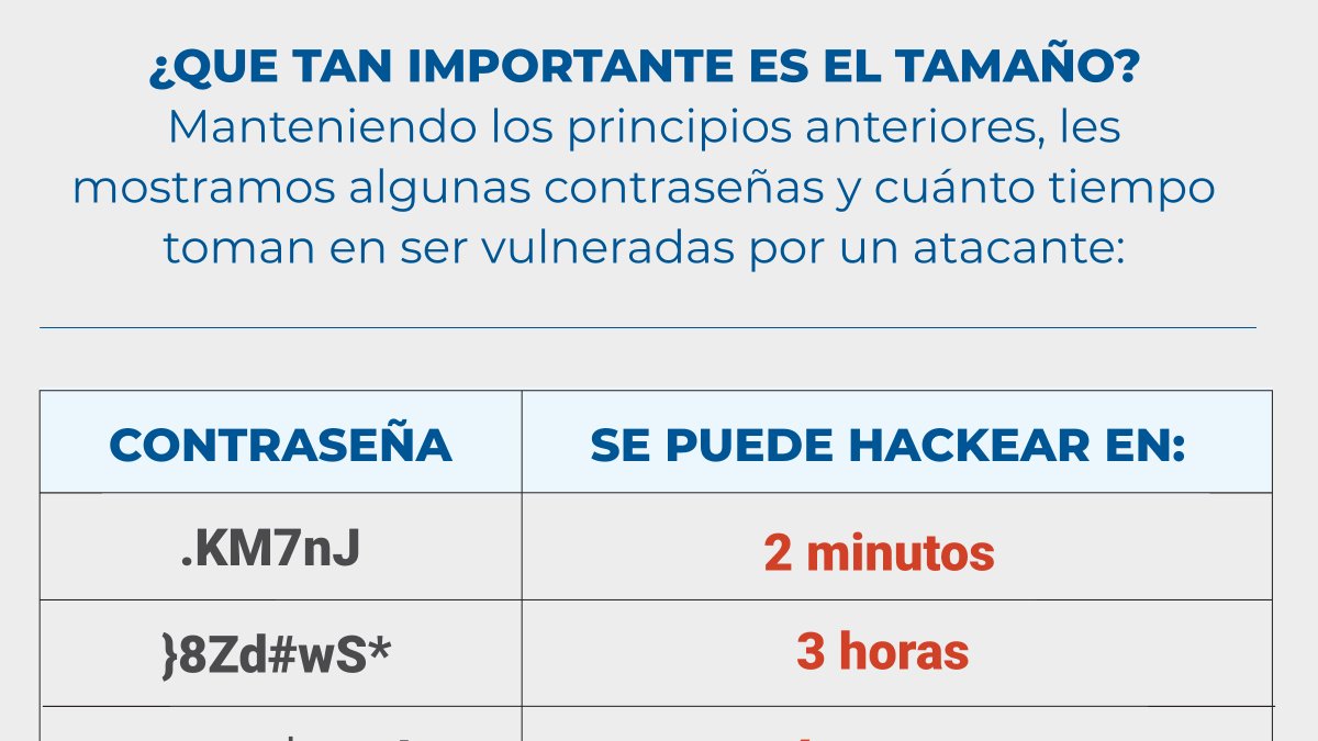 CAMTIC's tweet photo. ¿Cuánto podrían durar en hackear su contraseña? Durante esta semana, conozca la importancia de la definición de sus contraseñas por medio del Capítulo de Ciberseguridad de CAMTIC.
#ciberseguridad #ticcostarica #camtic #tipciberseguridad https://t.co/IT2xJR9qdo