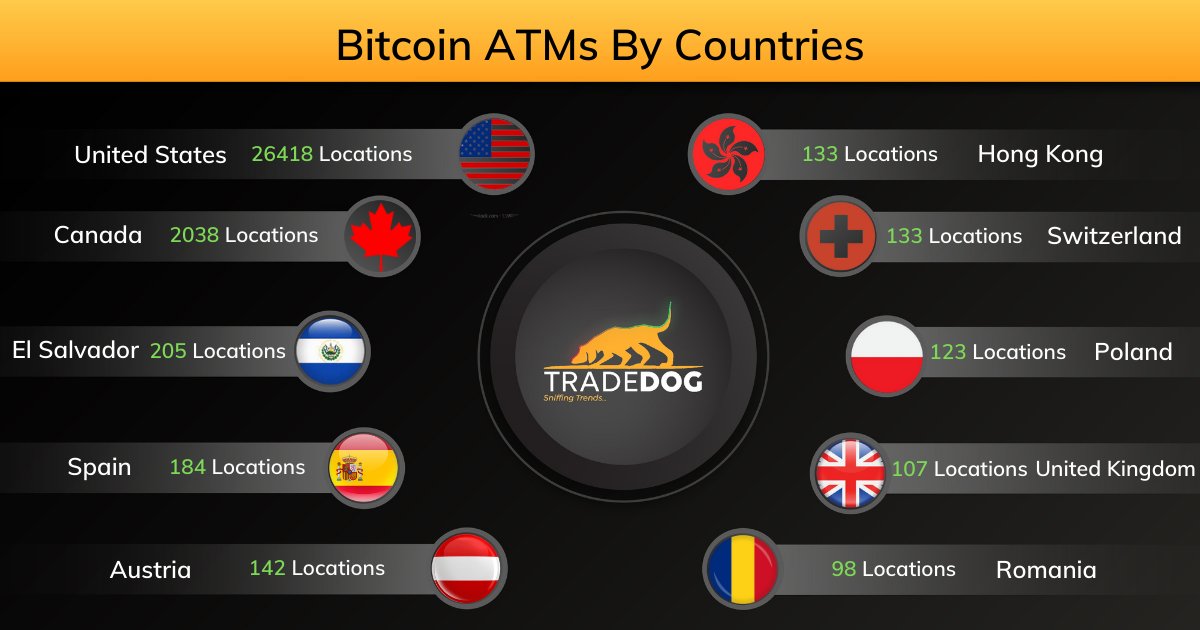 TradedogCrypto's tweet image. The total number of #Bitcoin ATMs in top countries

More than 75 per cent of these machines are located in the USA and Canada, with only 2,000 in Western Europe.

#cryptoatms #bitcoinatm #CryptoNews